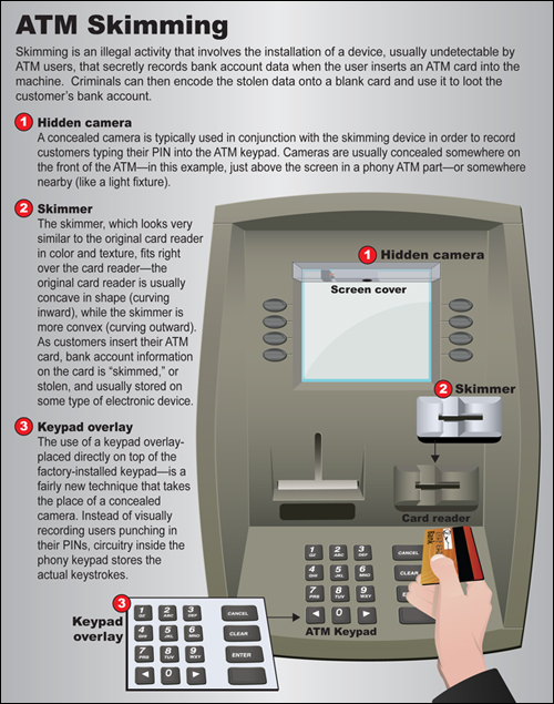 ATM Skimming image