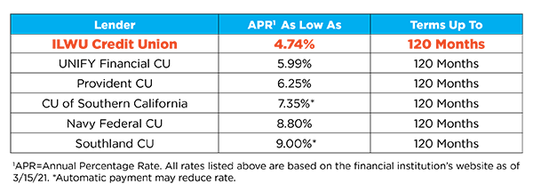 lowest travel trailer loan rates